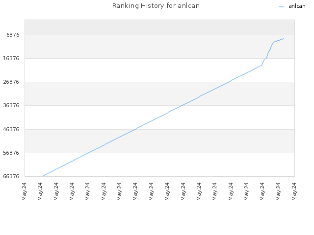 Ranking History for anlcan