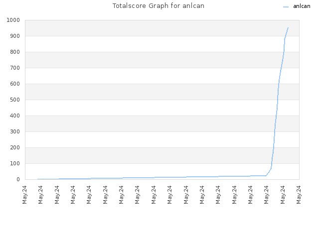 Totalscore Graph for anlcan