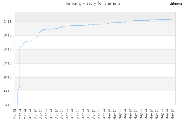 Ranking History for chimera