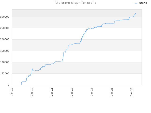 Totalscore Graph for xseris