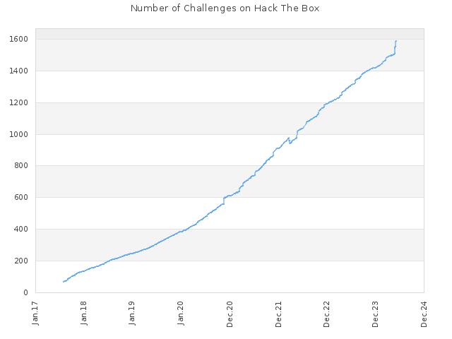 Number of Challenges on Hack The Box