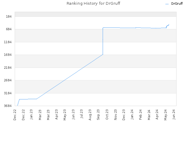 Ranking History for DrGruff