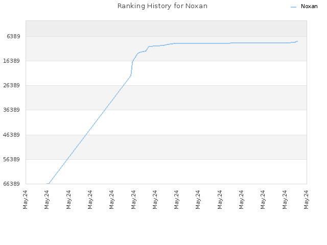 Ranking History for Noxan