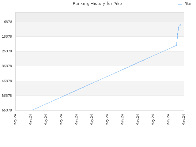 Ranking History for Piko