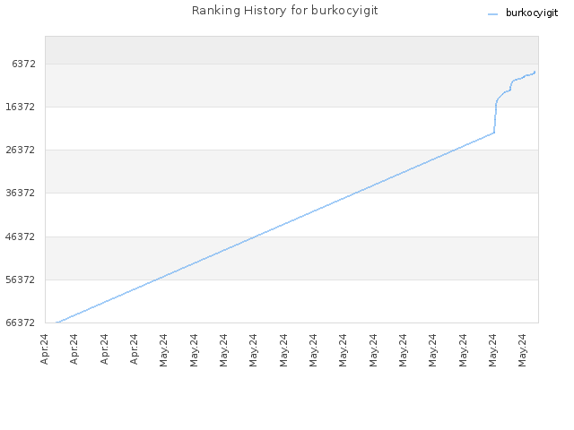 Ranking History for burkocyigit