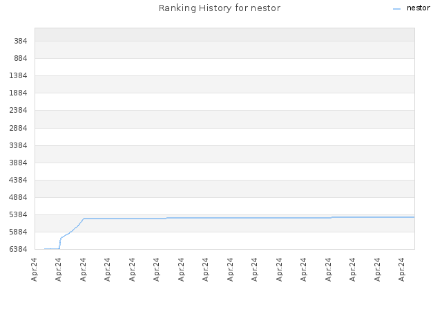 Ranking History for nestor