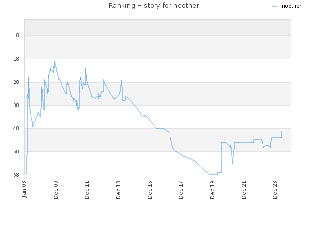 Ranking History for noother