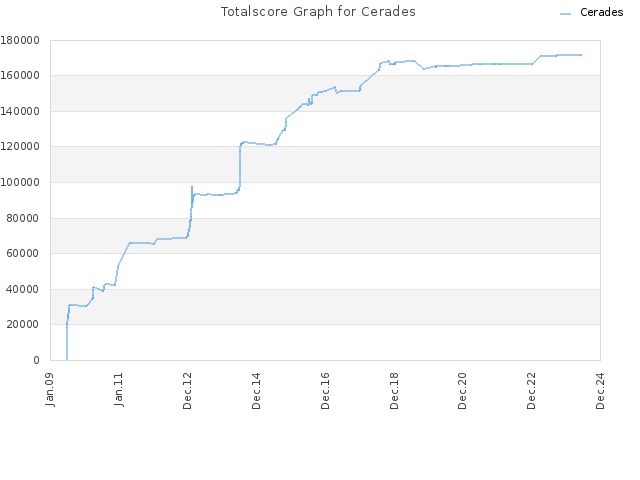 Totalscore Graph for Cerades