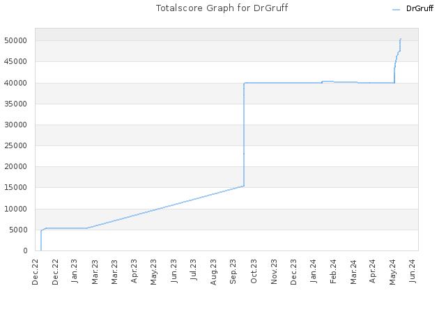 Totalscore Graph for DrGruff