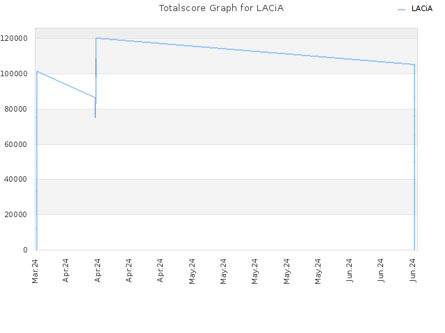 Totalscore Graph for LACiA