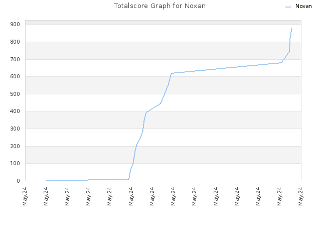 Totalscore Graph for Noxan