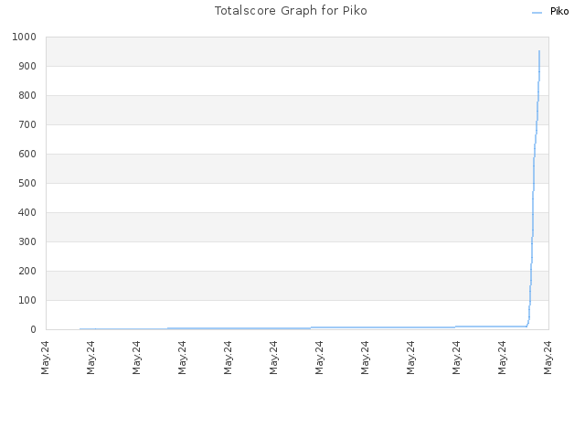 Totalscore Graph for Piko