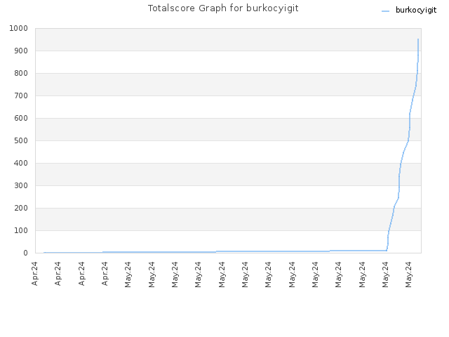 Totalscore Graph for burkocyigit