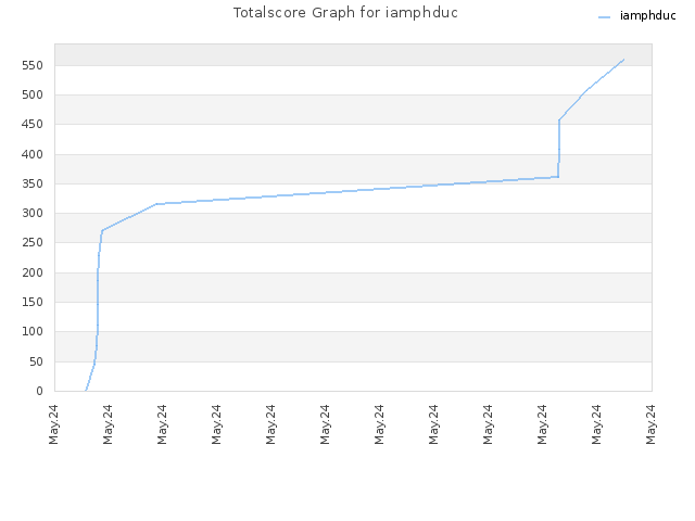 Totalscore Graph for iamphduc