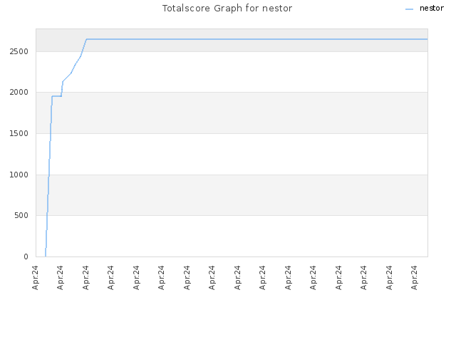 Totalscore Graph for nestor