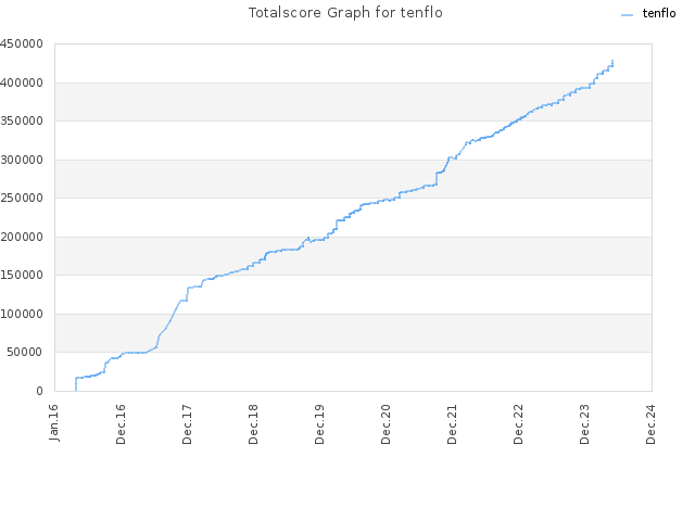 Totalscore Graph for tenflo