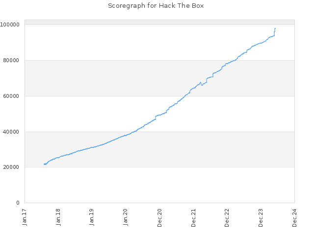 Score history for site Hack The Box