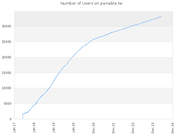 Number of Users on pwnable.tw