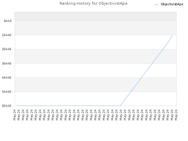 Ranking History for ObjectivistApe
