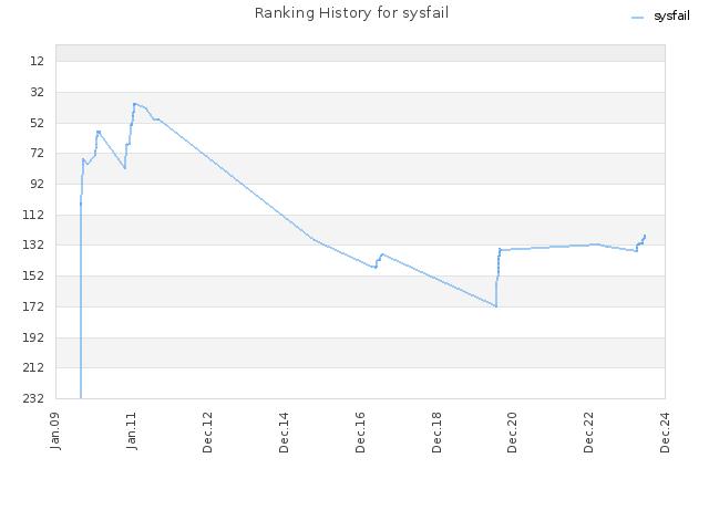 Ranking History for sysfail