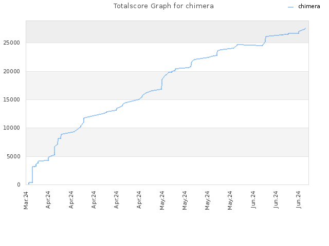 Totalscore Graph for chimera