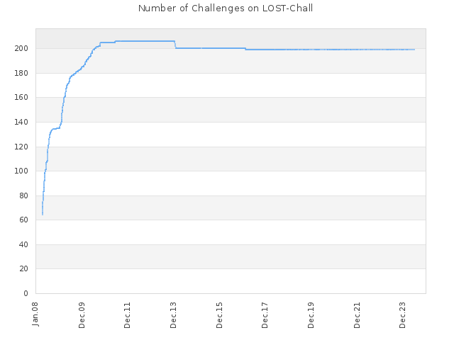 Number of Challenges on LOST-Chall