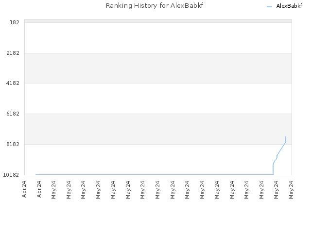 Ranking History for AlexBabkf