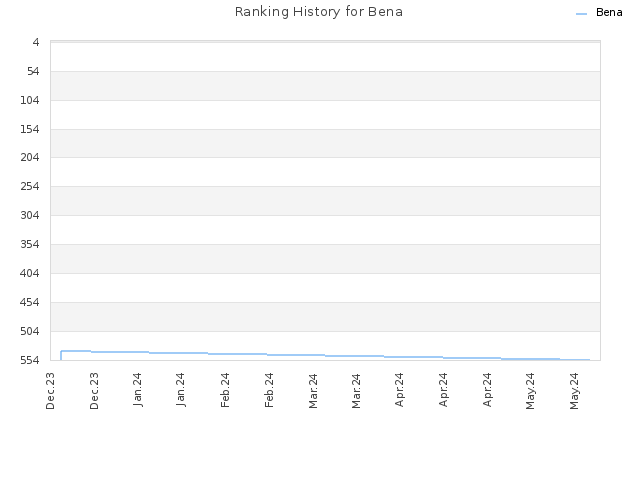 Ranking History for Bena