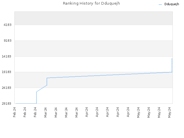 Ranking History for Dduquejh
