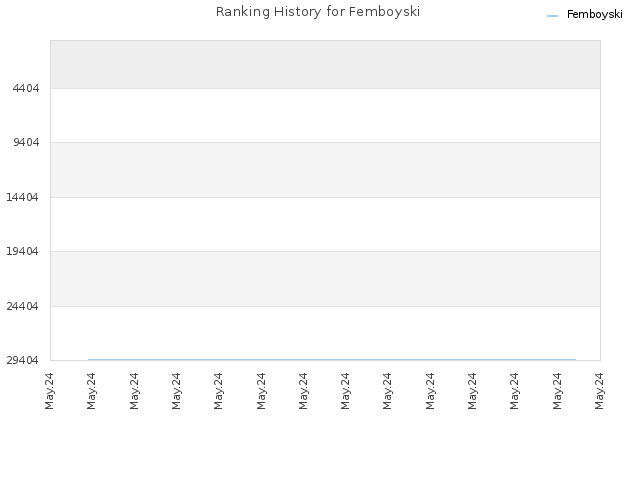 Ranking History for Femboyski