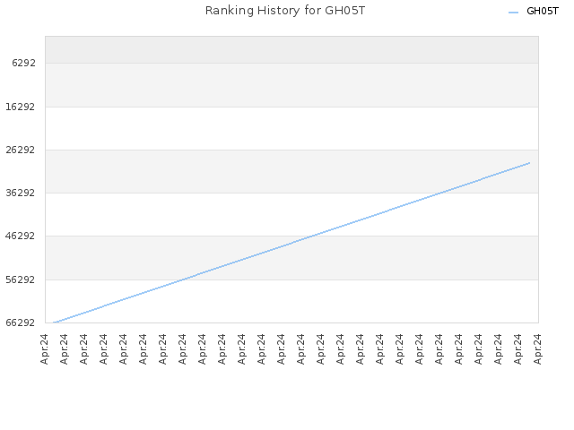 Ranking History for GH05T