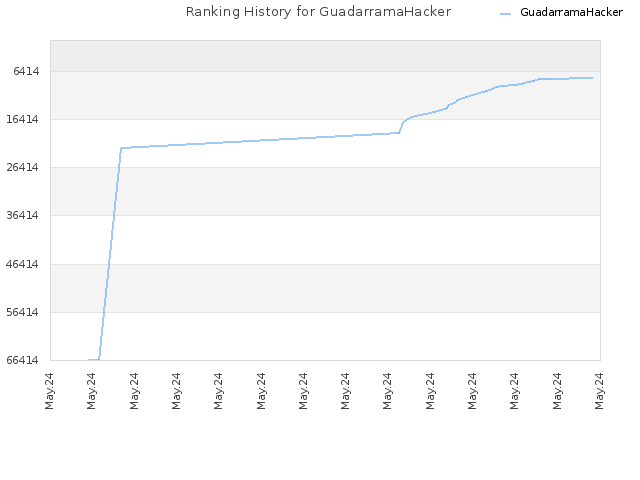 Ranking History for GuadarramaHacker