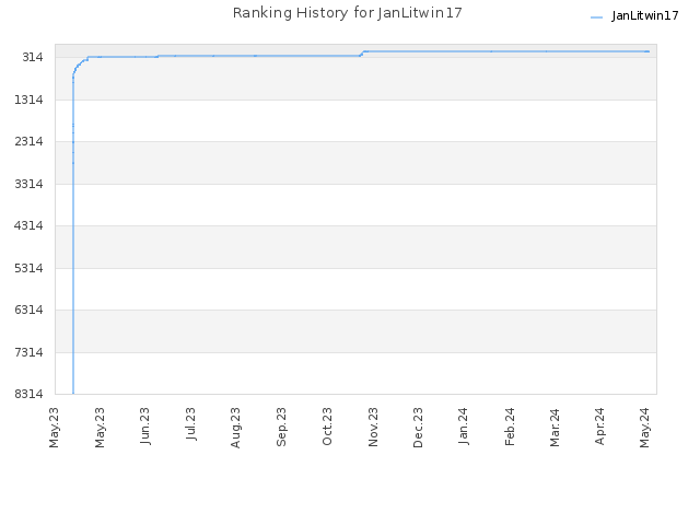 Ranking History for JanLitwin17