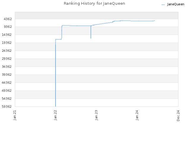 Ranking History for JaneQueen