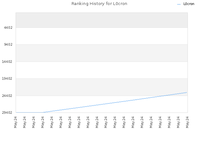 Ranking History for L0cron