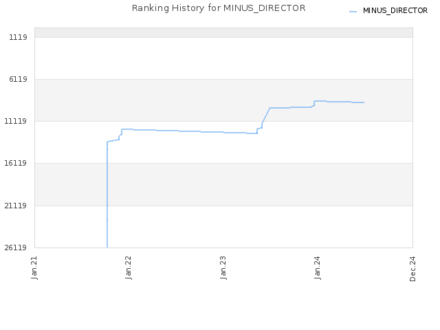 Ranking History for MINUS_DIRECTOR