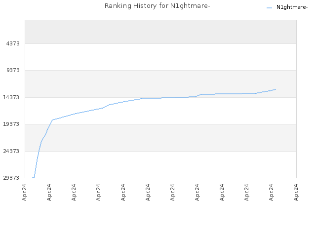 Ranking History for N1ghtmare-