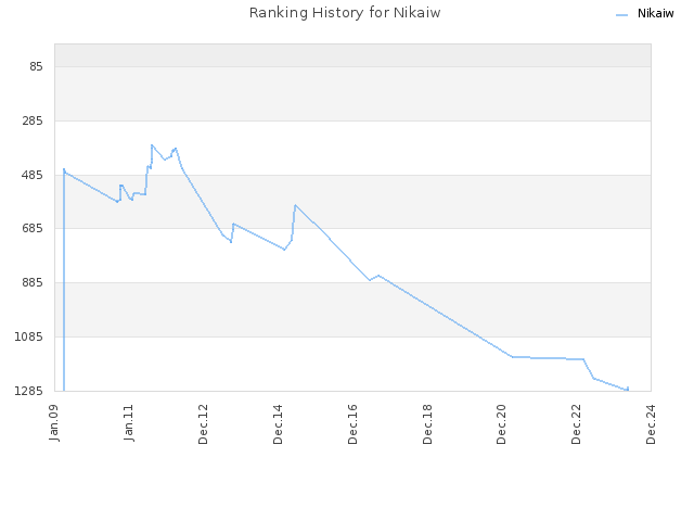 Ranking History for Nikaiw