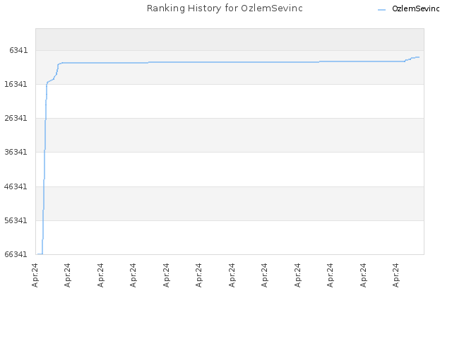 Ranking History for OzlemSevinc