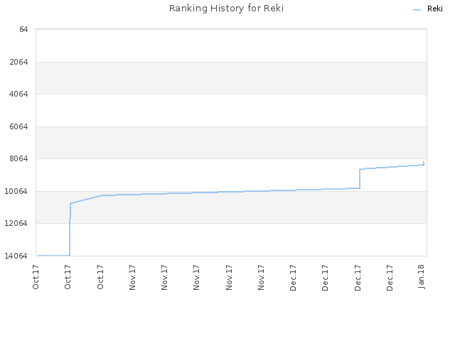 Ranking History for Reki