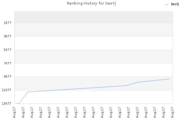 Ranking History for SeoYJ