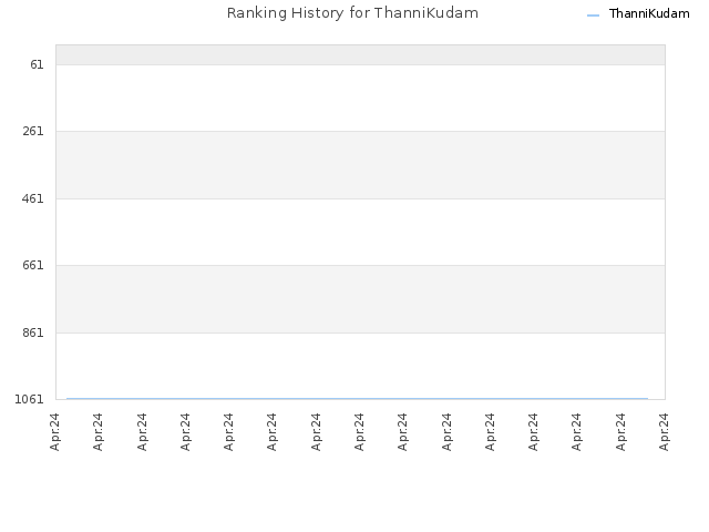 Ranking History for ThanniKudam