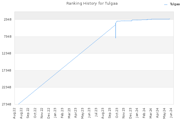 Ranking History for Tulgaa