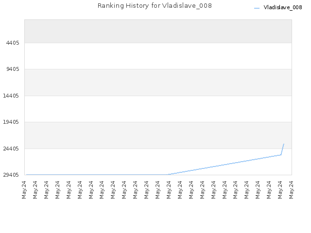 Ranking History for Vladislave_008