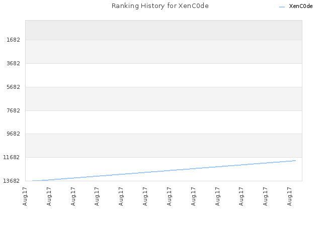 Ranking History for XenC0de