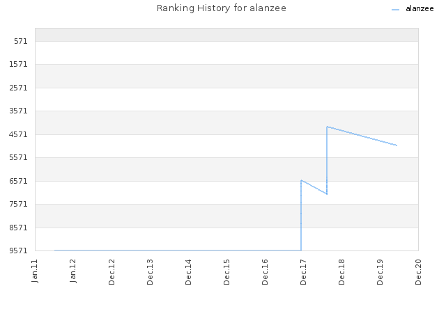 Ranking History for alanzee
