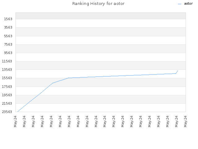Ranking History for aotor