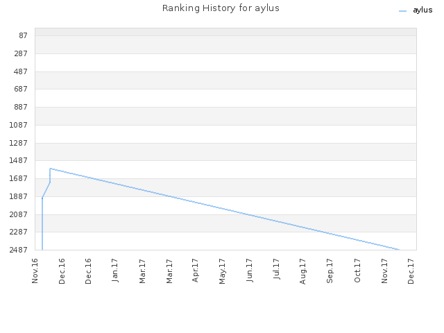 Ranking History for aylus