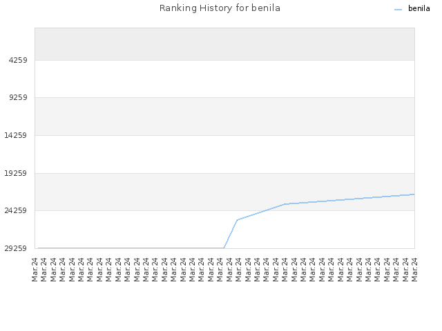 Ranking History for benila