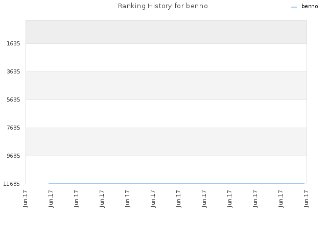 Ranking History for benno
